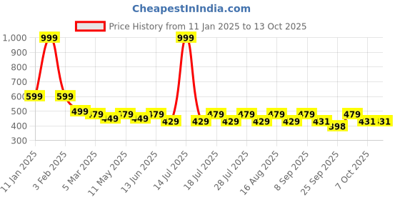 myntra.com INDICLUB Men Running Shorts indiclub Price History Graph from 11 Jan 2025 to 13 Oct 2025