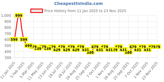 myntra.com INDICLUB Men Running Shorts indiclub Price History Graph from 11 Jan 2025 to 23 Nov 2025