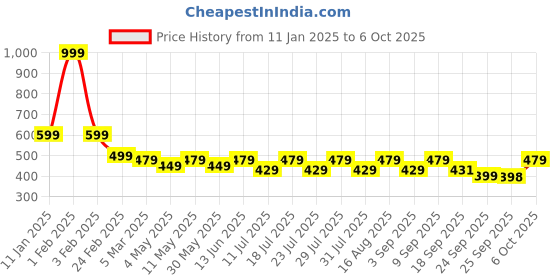 myntra.com INDICLUB Men Running Shorts indiclub Price History Graph from 11 Jan 2025 to 4 Oct 2025
