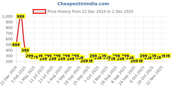 myntra.com INDICLUB Men Running Sports Shorts indiclub Price History Graph from 22 Dec 2024 to 1 Dec 2025