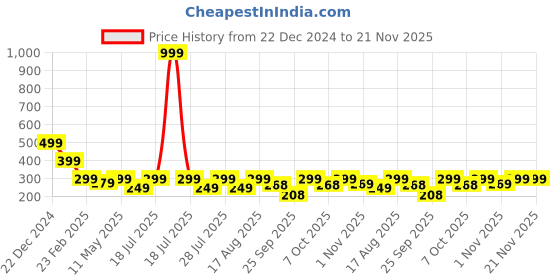 myntra.com INDICLUB Men Running Sports Shorts indiclub Price History Graph from 22 Dec 2024 to 21 Nov 2025