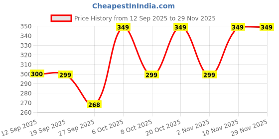 myntra.com INDICLUB Men Self Design Mid Rise Regular Fit Formal Trousers indiclub Price History Graph from 12 Sep 2025 to 29 Nov 2025