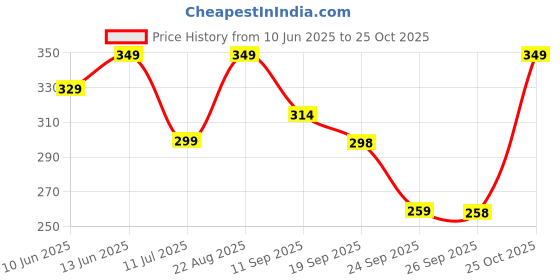 myntra.com INDICLUB Men Solid Polo Collar Cotton T-shirt indiclub Price History Graph from 10 Jun 2025 to 25 Oct 2025