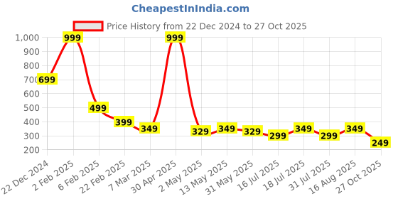 myntra.com INDICLUB Men Spread Collar Abstract Printed Casual Shirt indiclub Price History Graph from 22 Dec 2024 to 27 Oct 2025