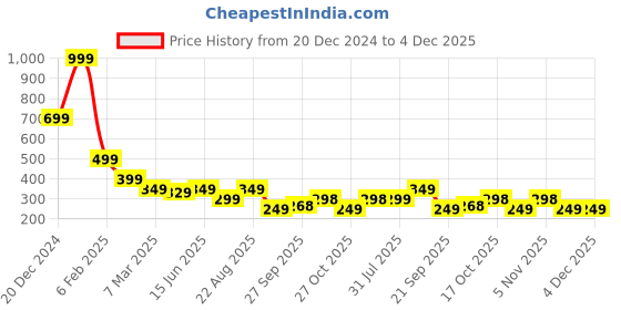 myntra.com INDICLUB Men Spread Collar Abstract Printed Casual Shirt indiclub Price History Graph from 20 Dec 2024 to 4 Dec 2025