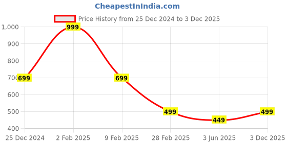 myntra.com INDICLUB Men Spread Collar Textured Casual Shirt indiclub Price History Graph from 25 Dec 2024 to 3 Dec 2025
