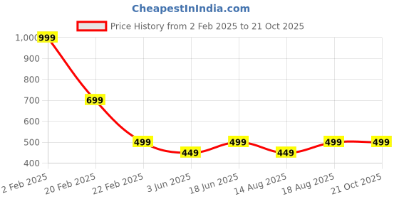 myntra.com INDICLUB Men Spread Collar Textured Casual Shirt indiclub Price History Graph from 2 Feb 2025 to 21 Oct 2025