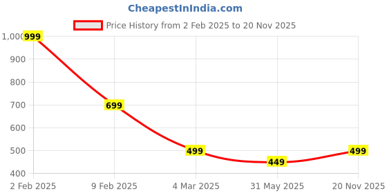 myntra.com INDICLUB Men Spread Collar Textured Casual Shirt indiclub Price History Graph from 2 Feb 2025 to 20 Nov 2025