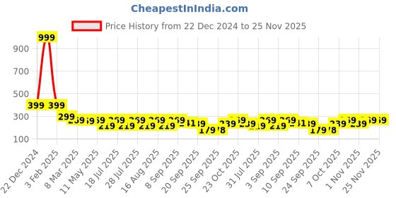 myntra.com INDICLUB Men Striped Running Shorts indiclub Price History Graph from 22 Dec 2024 to 25 Nov 2025