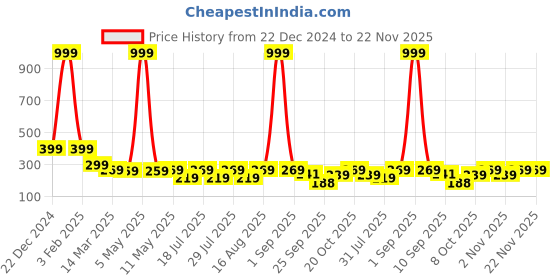 myntra.com INDICLUB Men Striped Running Shorts indiclub Price History Graph from 22 Dec 2024 to 22 Nov 2025