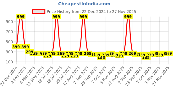 myntra.com INDICLUB Men Striped Running Shorts indiclub Price History Graph from 22 Dec 2024 to 27 Nov 2025