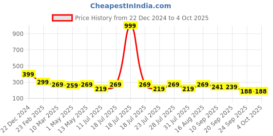myntra.com INDICLUB Men Striped Running Shorts indiclub Price History Graph from 22 Dec 2024 to 4 Oct 2025