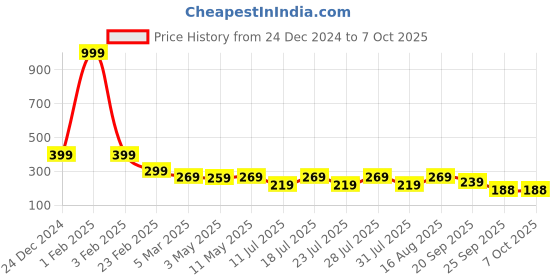 myntra.com INDICLUB Men Striped Running Shorts indiclub Price History Graph from 24 Dec 2024 to 4 Oct 2025