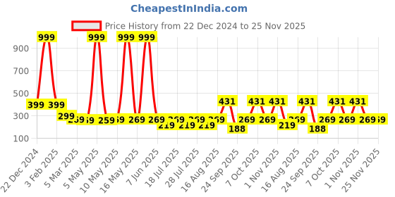 myntra.com INDICLUB Men Striped Running Shorts indiclub Price History Graph from 22 Dec 2024 to 24 Nov 2025