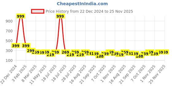 myntra.com INDICLUB Men Striped Running Shorts indiclub Price History Graph from 22 Dec 2024 to 24 Nov 2025