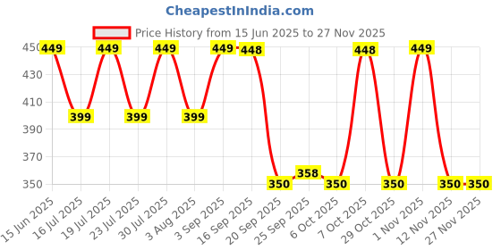 myntra.com INDICLUB Men Textured Spread Collar Regular Fit Casual Shirt indiclub Price History Graph from 15 Jun 2025 to 25 Nov 2025