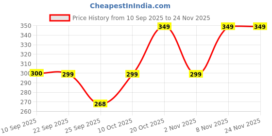 myntra.com INDICLUB Men Trousers indiclub Price History Graph from 10 Sep 2025 to 24 Nov 2025