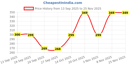 myntra.com INDICLUB Men Trousers indiclub Price History Graph from 13 Sep 2025 to 24 Nov 2025