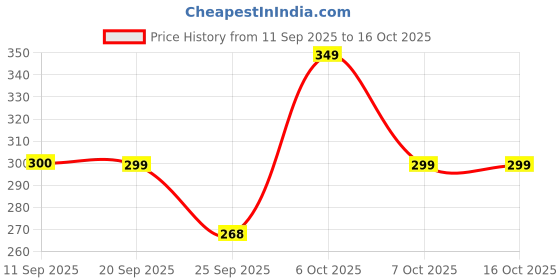 myntra.com INDICLUB Men Trousers indiclub Price History Graph from 11 Sep 2025 to 15 Oct 2025