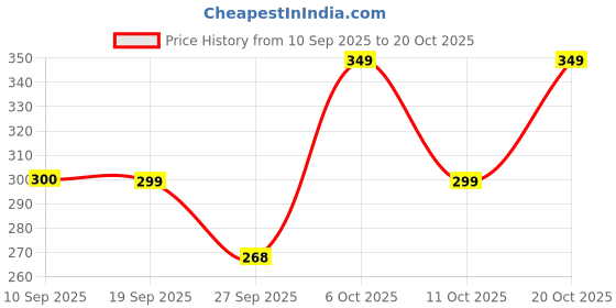 myntra.com INDICLUB Men Trousers indiclub Price History Graph from 10 Sep 2025 to 20 Oct 2025