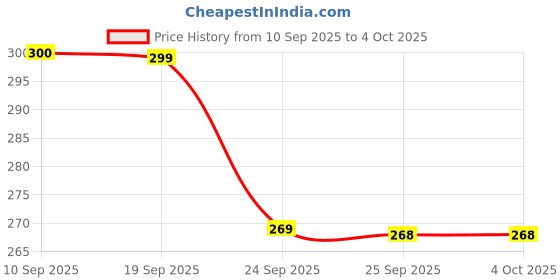 myntra.com INDICLUB Men Trousers indiclub Price History Graph from 10 Sep 2025 to 4 Oct 2025