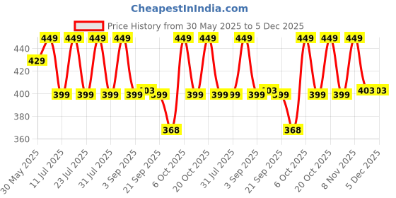myntra.com INDICLUB Self Design Spread Collar Long Sleeves Relaxed Shirt indiclub Price History Graph from 30 May 2025 to 5 Dec 2025