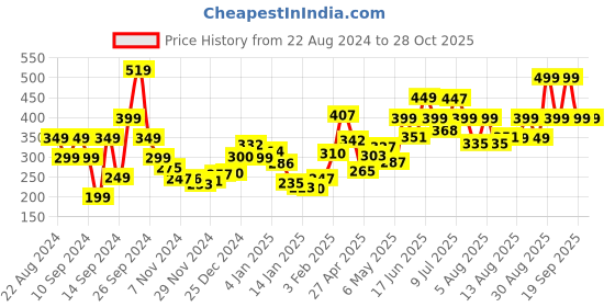 myntra.com dressberry Indie Core Geometric Printed V-Neck Crop Top dressberry Price History Graph from 22 Aug 2024 to 27 Oct 2025