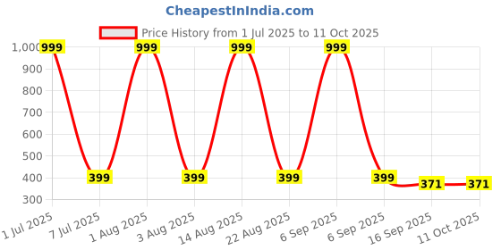 myntra.com indie nails Indie Nail Set Of 2 Long Lasting Glossy 12 Toxin Free Nail Polish - 5 ml Each indie nails Price History Graph from 1 Jul 2025 to 10 Oct 2025