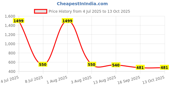 myntra.com indie nails Indie Nail Set Of 3 Long Lasting Glossy 12 Toxin Free Nail Polish - 5 ml Each indie nails Price History Graph from 4 Jul 2025 to 13 Oct 2025