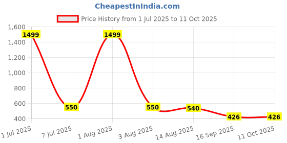myntra.com indie nails Indie Nail Set Of 3 Long Lasting Metallic Nail Polish With Mini Filer & Potli - 5 ml Each indie nails Price History Graph from 1 Jul 2025 to 11 Oct 2025