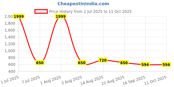 myntra.com indie nails Indie Nail Set Of 4 Long Lasting Glossy 12 Toxin Free Nail Polish - 5 ml Each indie nails Price History Graph from 1 Jul 2025 to 10 Oct 2025