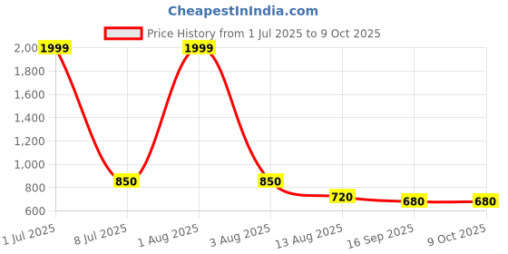 myntra.com indie nails Indie Nail Set Of 4 Long Lasting Glossy 12 Toxin Free Nail Polish - 5 ml Each indie nails Price History Graph from 1 Jul 2025 to 8 Oct 2025