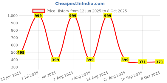 myntra.com indie nails Indie Nail Set Of 4 Long Lasting Glossy Nail Polish With Mini Filer & Potli - 5 ml Each indie nails Price History Graph from 12 Jun 2025 to 8 Oct 2025