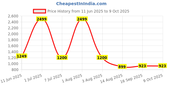 myntra.com indie nails Indie Nail Set Of 7 Long Lasting Glossy Nail Polish With Mini Filer & Potli - 5 ml Each indie nails Price History Graph from 11 Jun 2025 to 8 Oct 2025