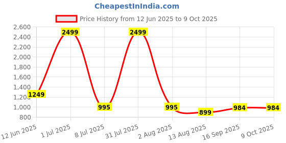 myntra.com indie nails Indie Nail Set Of 7 Long Lasting Glossy Nail Polishs With Mini Filer & Potli - 5 ml Each indie nails Price History Graph from 12 Jun 2025 to 9 Oct 2025