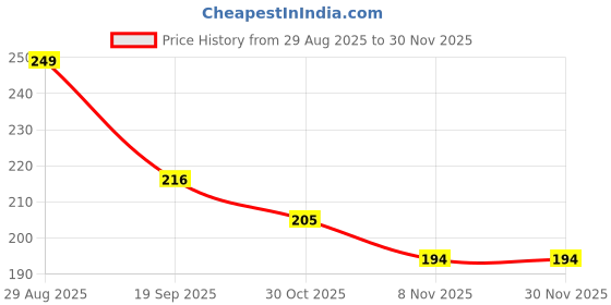 myntra.com Indie Nails 5ml Metallic Gold Nail Polish indie nails Price History Graph from 29 Aug 2025 to 30 Nov 2025
