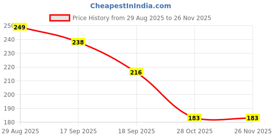 myntra.com Indie Nails Cloudy Blue Color Long-Lasting & Quick-Drying Formula Nail Polish indie nails Price History Graph from 29 Aug 2025 to 25 Nov 2025