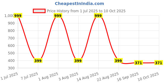 myntra.com indie nails Indie Nail Set Of 2 Long Lasting Glossy 12 Toxin Free Nail Polish - 5 ml Each indie nails Price History Graph from 1 Jul 2025 to 10 Oct 2025
