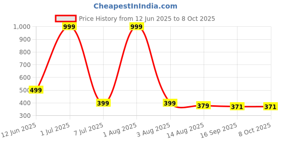 myntra.com indie nails Indie Nail Set Of 4 Long Lasting Glossy Nail Polish With Mini Filer & Potli - 5 ml Each indie nails Price History Graph from 12 Jun 2025 to 8 Oct 2025