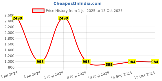 myntra.com indie nails Indie Nail Set Of 5 Long Lasting Glossy 12 Toxin Free Nail Polish - 5 ml Each indie nails Price History Graph from 1 Jul 2025 to 13 Oct 2025
