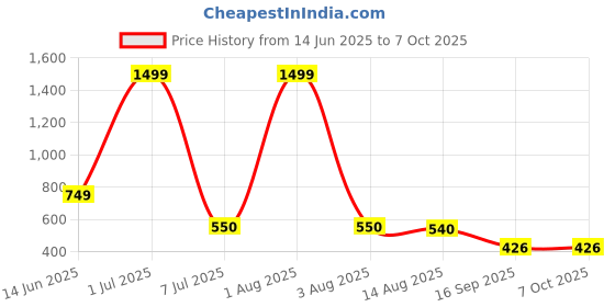 myntra.com indie nails Indie Nail Set Of 5 Long Lasting Glossy Nail Polish With Mini Filer & Potli - 5 ml Each indie nails Price History Graph from 14 Jun 2025 to 6 Oct 2025