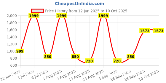 myntra.com indie nails Indie Nail Set Of 6 Long Lasting Glossy Nail Polishs With Mini Filer & Potli - 5 ml Each indie nails Price History Graph from 12 Jun 2025 to 10 Oct 2025