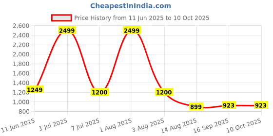 myntra.com indie nails Indie Nail Set Of 7 Long Lasting Glossy Nail Polish With Mini Filer & Potli - 5 ml Each indie nails Price History Graph from 11 Jun 2025 to 9 Oct 2025
