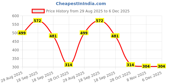myntra.com Indie Nails Pack of 2 Long-Lasting High Shine Quick Dry Vegan Nail Colour 5 ml Each indie nails Price History Graph from 29 Aug 2025 to 6 Dec 2025