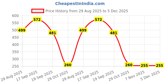 myntra.com Indie Nails Pack Of 2 Peach & Coral High-Shine Finish Nail Polish -5ml indie nails Price History Graph from 29 Aug 2025 to 5 Dec 2025