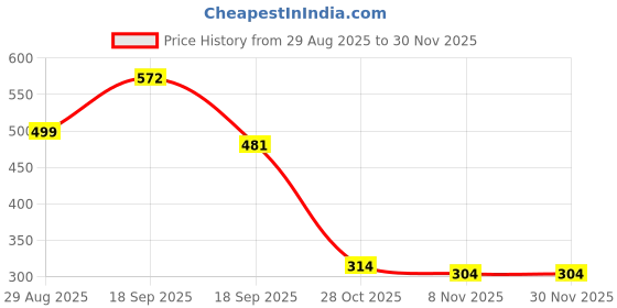 myntra.com Indie Nails Pack Of 2 Vegan Nail Polish Set indie nails Price History Graph from 29 Aug 2025 to 30 Nov 2025