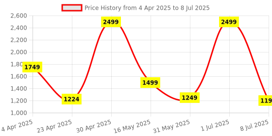 myntra.com Indie Nails Set Of 12 Press On Nails With Application Care Kit - Pink-a-licious Chrome indie nails Price History Graph from 4 Apr 2025 to 8 Jul 2025