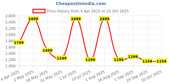 myntra.com Indie Nails Set Of 12 Soft Gel Press Artificial Nails With Korean Glue - Nude Chrome indie nails Price History Graph from 4 Apr 2025 to 10 Oct 2025