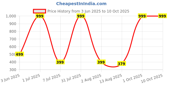 myntra.com Indie Nails Set Of 2 12 Toxic Free Nail Polish- 5 ml Each- Cherry Red & Misty Rose indie nails Price History Graph from 3 Jun 2025 to 9 Oct 2025