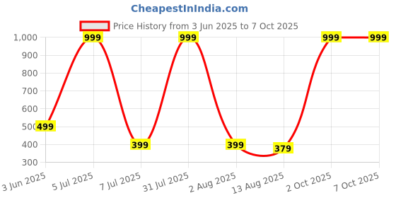 myntra.com Indie Nails Set Of 2 12 Toxic Free Nail Polish- 5 ml Each- Cutting Chai & Quietude indie nails Price History Graph from 3 Jun 2025 to 7 Oct 2025